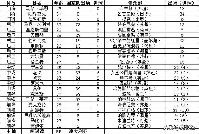 2019亚洲杯澳大利亚队大名单详解!(必收藏)